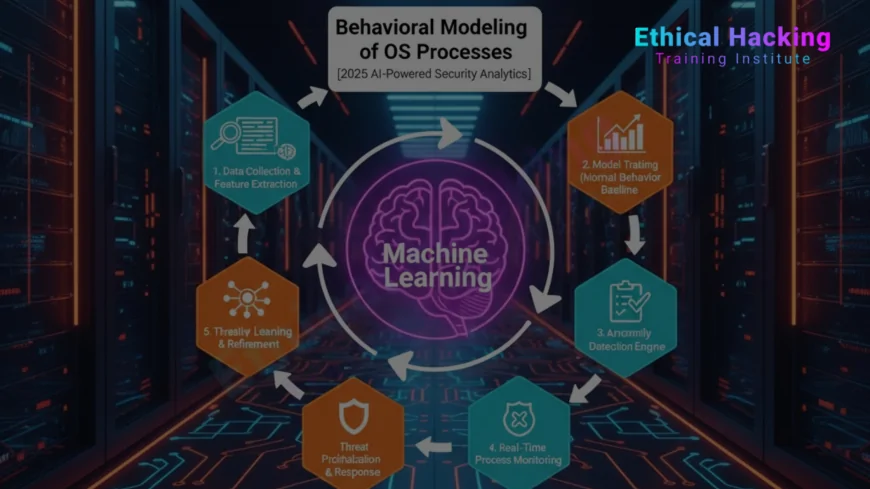 Behavioral Modeling of OS Processes Using Machine Learning